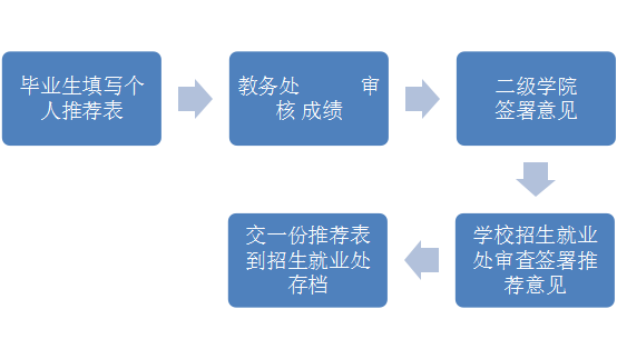 中国十大娱乐赌博城网址毕业生推荐表审核程序(图1)