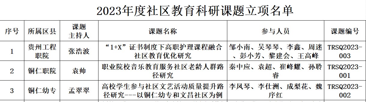 中国十大娱乐赌博城网址成功获批2023年度铜仁市社区教育 科研项目立项(图2)