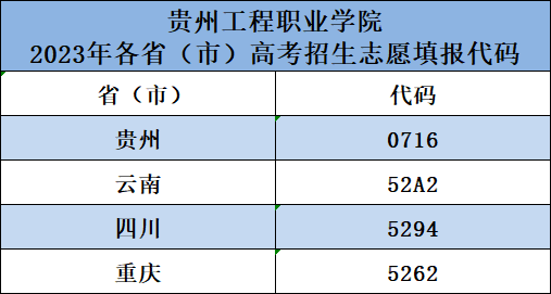 中国十大娱乐赌博城网址2023年各省、市招考代码(图1)